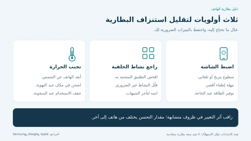 تقليل استنزاف البطارية بضبط الشاشة ونشاط الخلفية وتجنب الحرارة.
